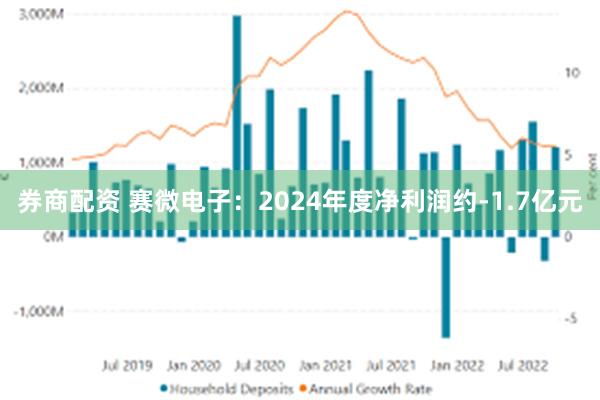 券商配资 赛微电子：2024年度净利润约-1.7亿元