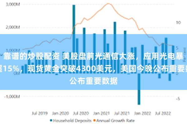 靠谱的炒股配资 美股盘前光通信大涨，应用光电暴涨超15%，现货黄金突破4300美元，美国今晚公布重要数据
