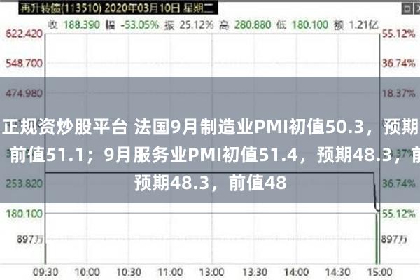 正规资炒股平台 法国9月制造业PMI初值50.3，预期50.9，前值51.1；9月服务业PMI初值51.4，预期48.3，前值48